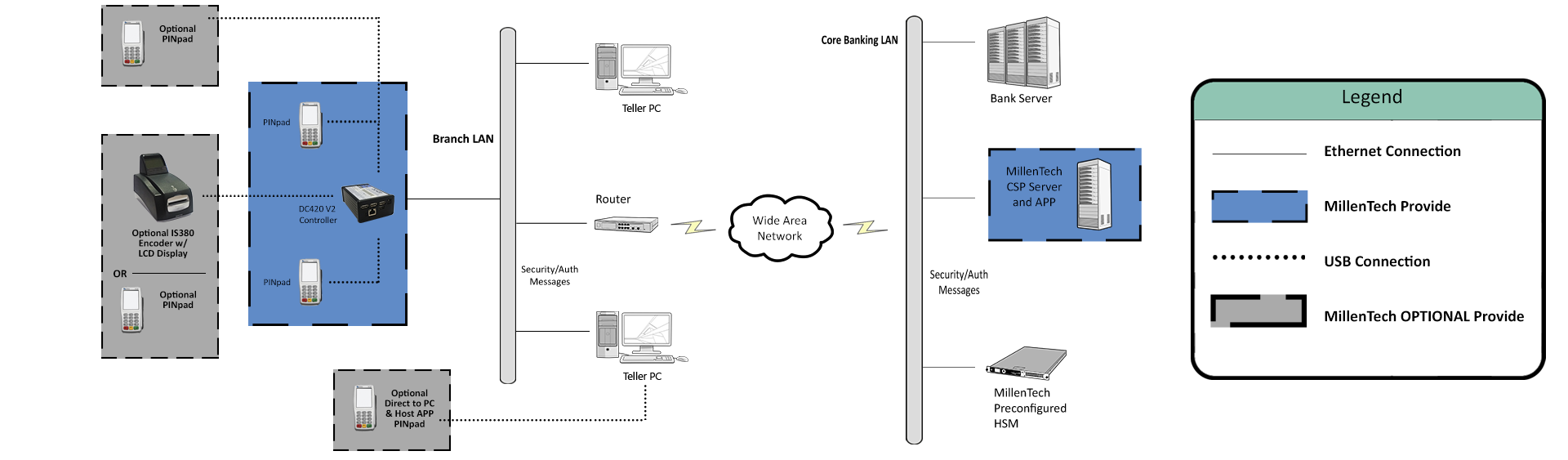 Standard PersonalisedPIN: Teller Integrated Architecture