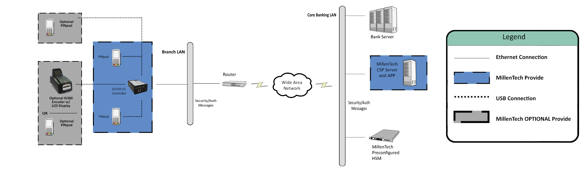 Standard PersonalisedPIN: Standalone Architecture